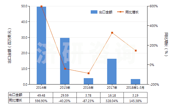 2014-2018年3月中國氯乙烯(HS29032100)出口總額及增速統(tǒng)計(jì) 2014-2018年3月中國氯乙烯(HS29032100)出口總額及增速統(tǒng)計(jì)